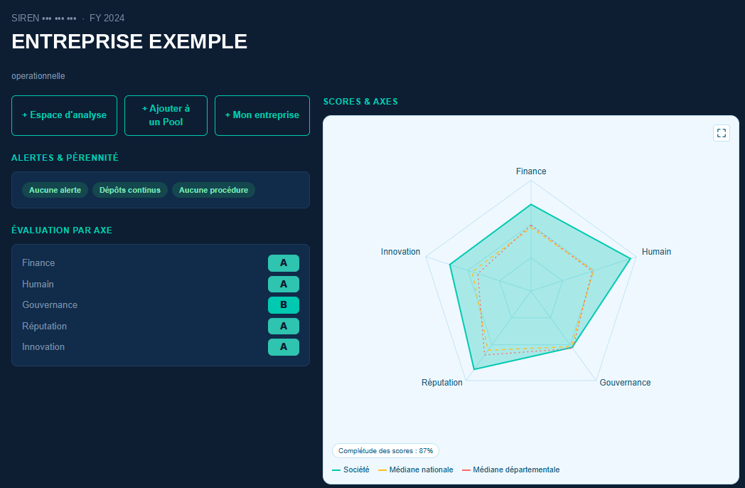 Exemple d'analyse KARV anonymisée — évaluation par axe et radar comparé aux médianes sectorielles.